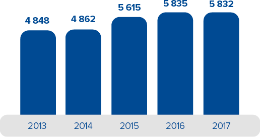 http://ar2017.aeroflot.ru/aeroflot/annual/2017/gb/layout/img/content/ru/csr_charts12.png