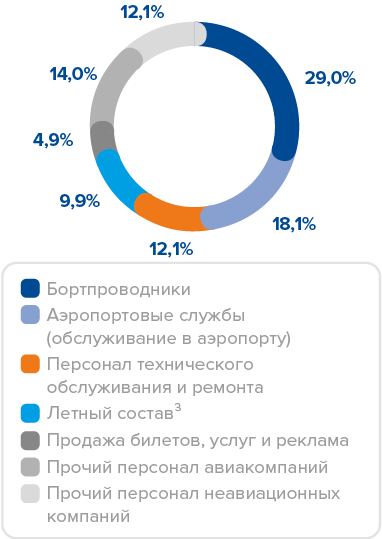 http://ar2017.aeroflot.ru/aeroflot/annual/2017/gb/layout/img/content/ru/csr_charts2.png