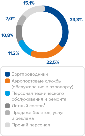 http://ar2017.aeroflot.ru/aeroflot/annual/2017/gb/layout/img/content/ru/csr_charts4.png