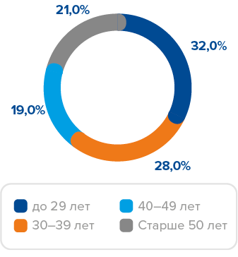 http://ar2017.aeroflot.ru/aeroflot/annual/2017/gb/layout/img/content/ru/csr_charts5.png