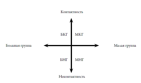 Контактность. Контактность в психологии.