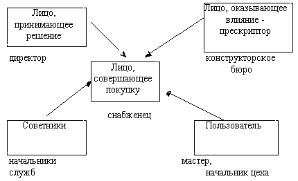 Рис. 7.  Модель "покупающего центра"