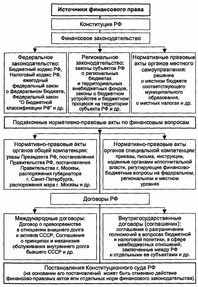 Система финансового права схема