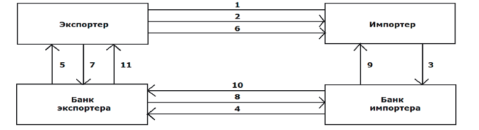 Банк импортер. Курсовая по аккредитивам. Экспортер импортер банк импортера Лоро банк экспортера Лоро.