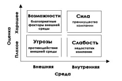 Swot-анализ предприятия