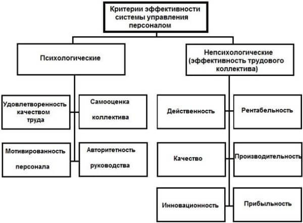 Оценка эффективности управления персоналом | Статьи | Журнал ...