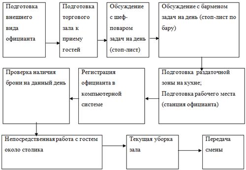 Схема обслуживания в ресторане