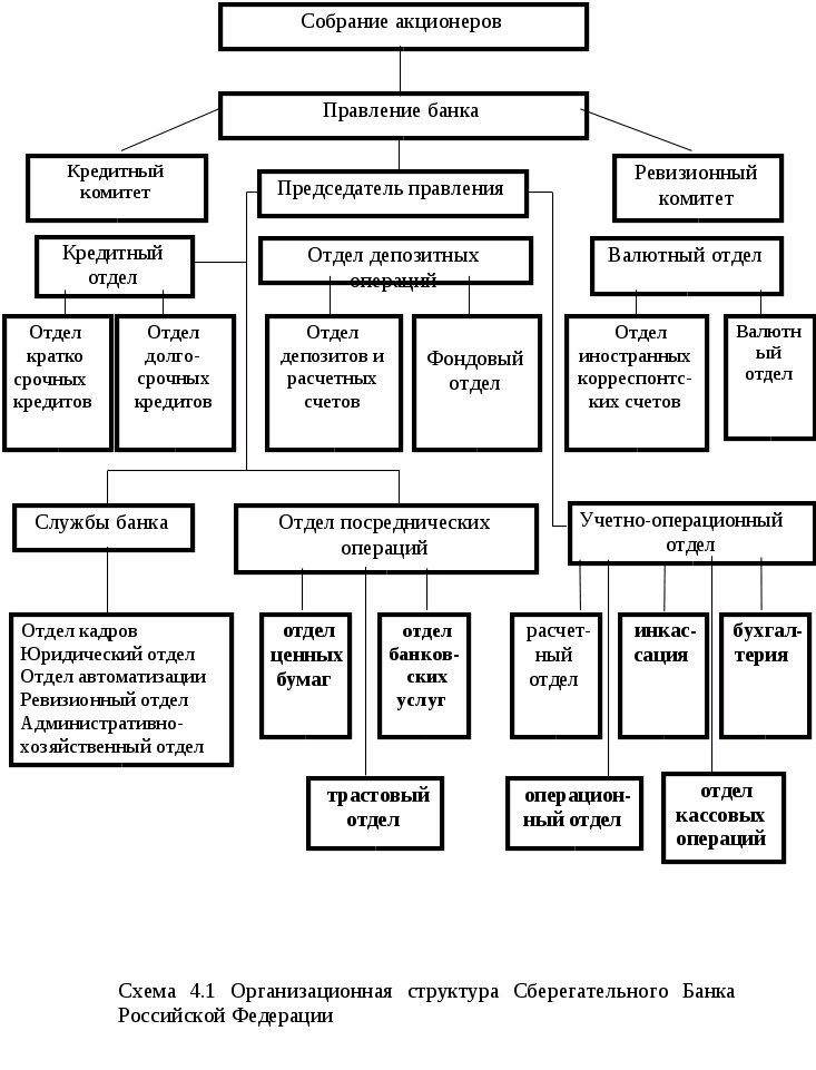 Структура пао сбербанк. Организационно-управленческая структура банка схема. Организационная структура предприятия ПАО Сбербанк. Схема организационной структуры управления банка. Структура организации Сбербанка России схема.