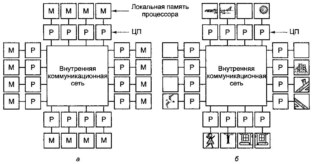 Мультипроцессоры и мультикомпьютеры