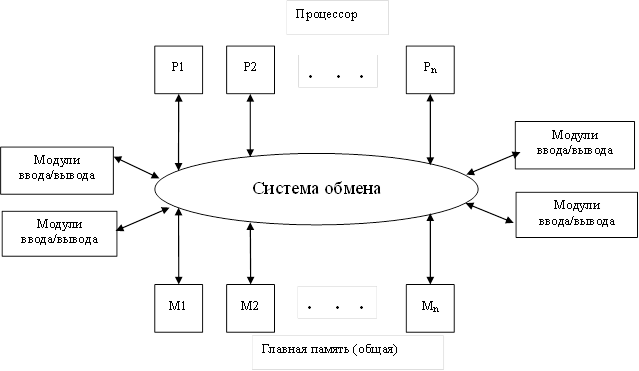 https://studizba.com/uploads/lectures/informatika-i-programmirovanie/konspekt-vmsis/files/0-24-klassifikaciya-multiprocessornyh-sistem.png