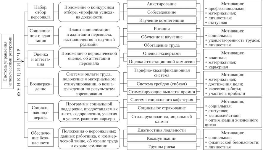 Формы практической реализации мотивации в системе управления человеческими ресурсами компании