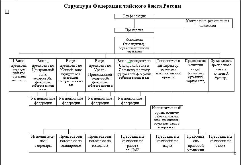 Вертикаль управления