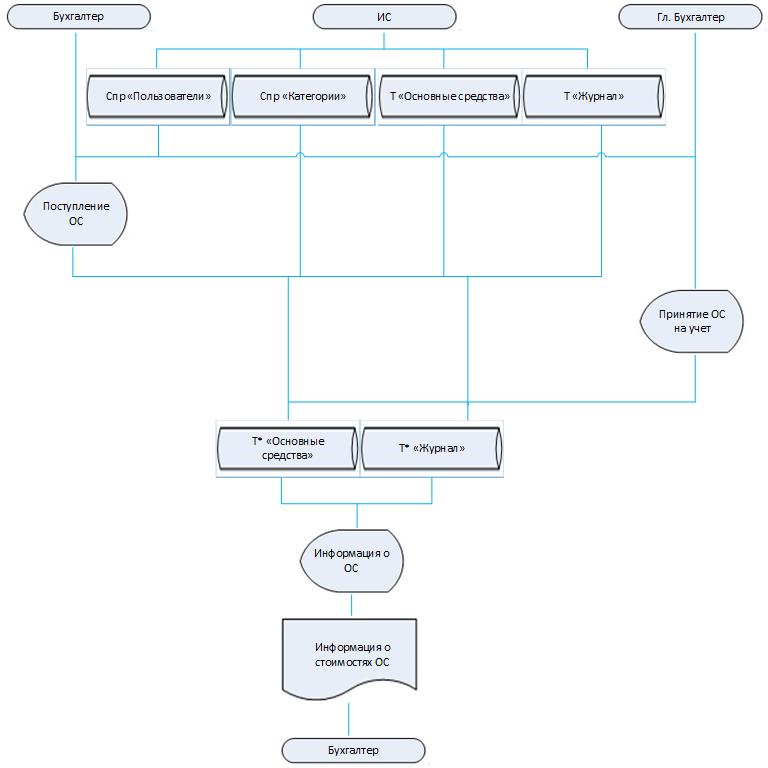 Арм бухгалтера. Информационная модель АРМ бухгалтера. АРМ бухгалтерии схема. Информационная модель АРМ нотариуса. Учет основных средств информационная модель.