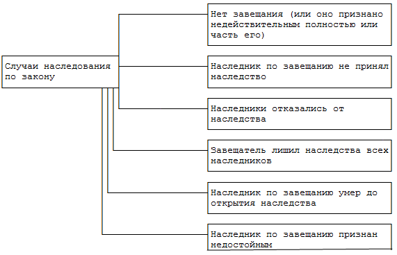 Основания наследования схема