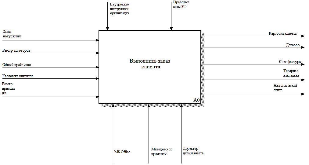 Бизнес процессы салона красоты схема