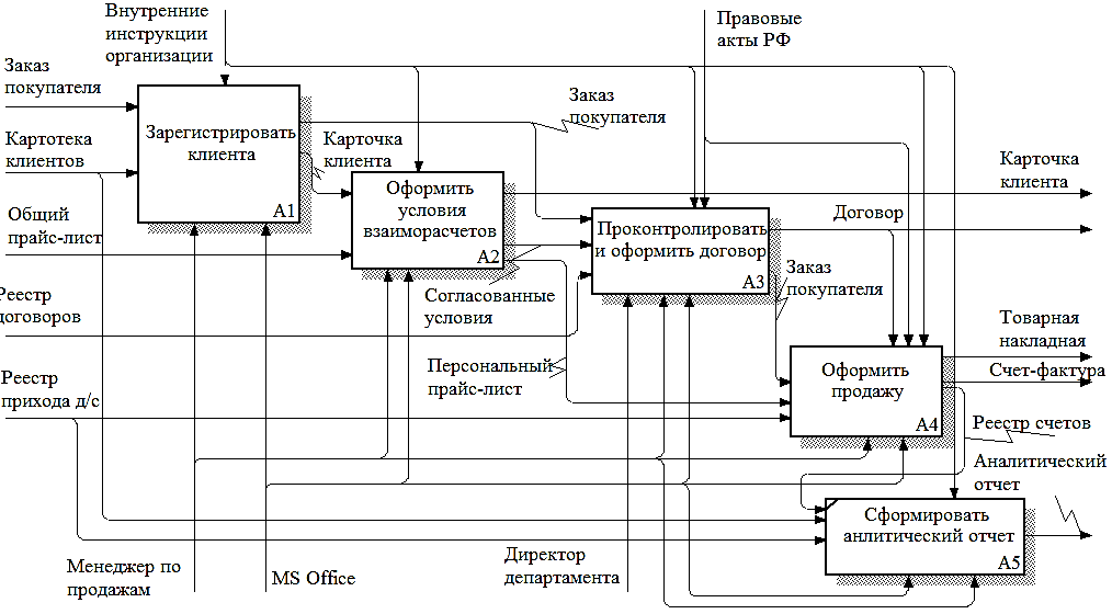 Бизнес процесс продажи схема