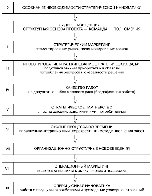 Особенности организации стратегической инновации