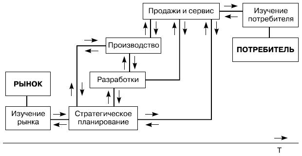 Сжатие инновационного процесса во времени