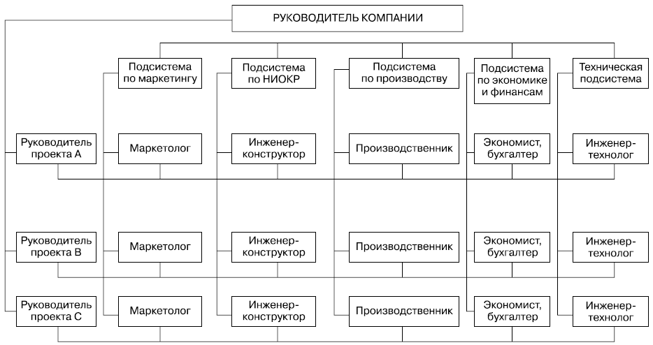 Укрупненная схема матричной структуры управления