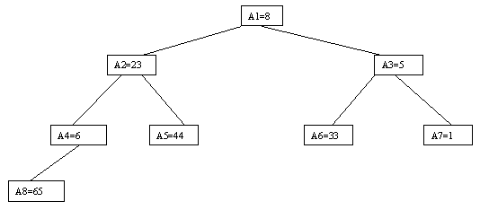 http://citforum.ru/programming/theory/sorting/sort1pics/2_10.gif