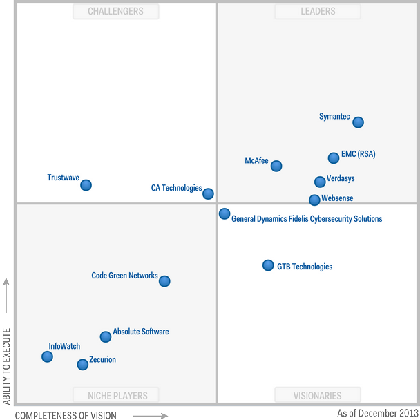 ../../../Downloads/Magic-Quadrant-for-Content-Aware-Data-Loss-Prevention-G00253215%5B1%5D.png