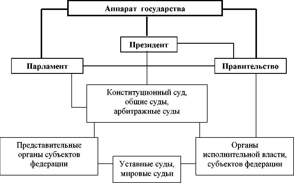 Структура российского государства схема