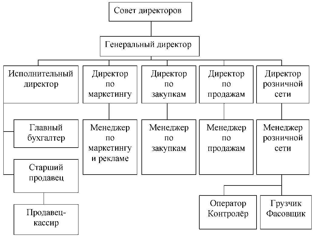 Схема сотрудников компании