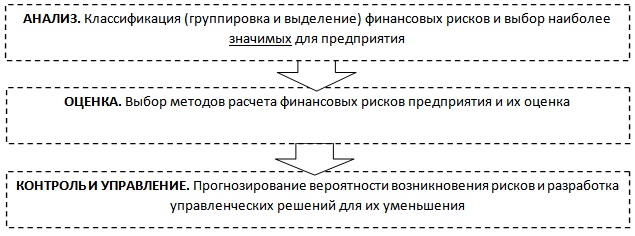 Финансовые риски. Алгоритм расчета