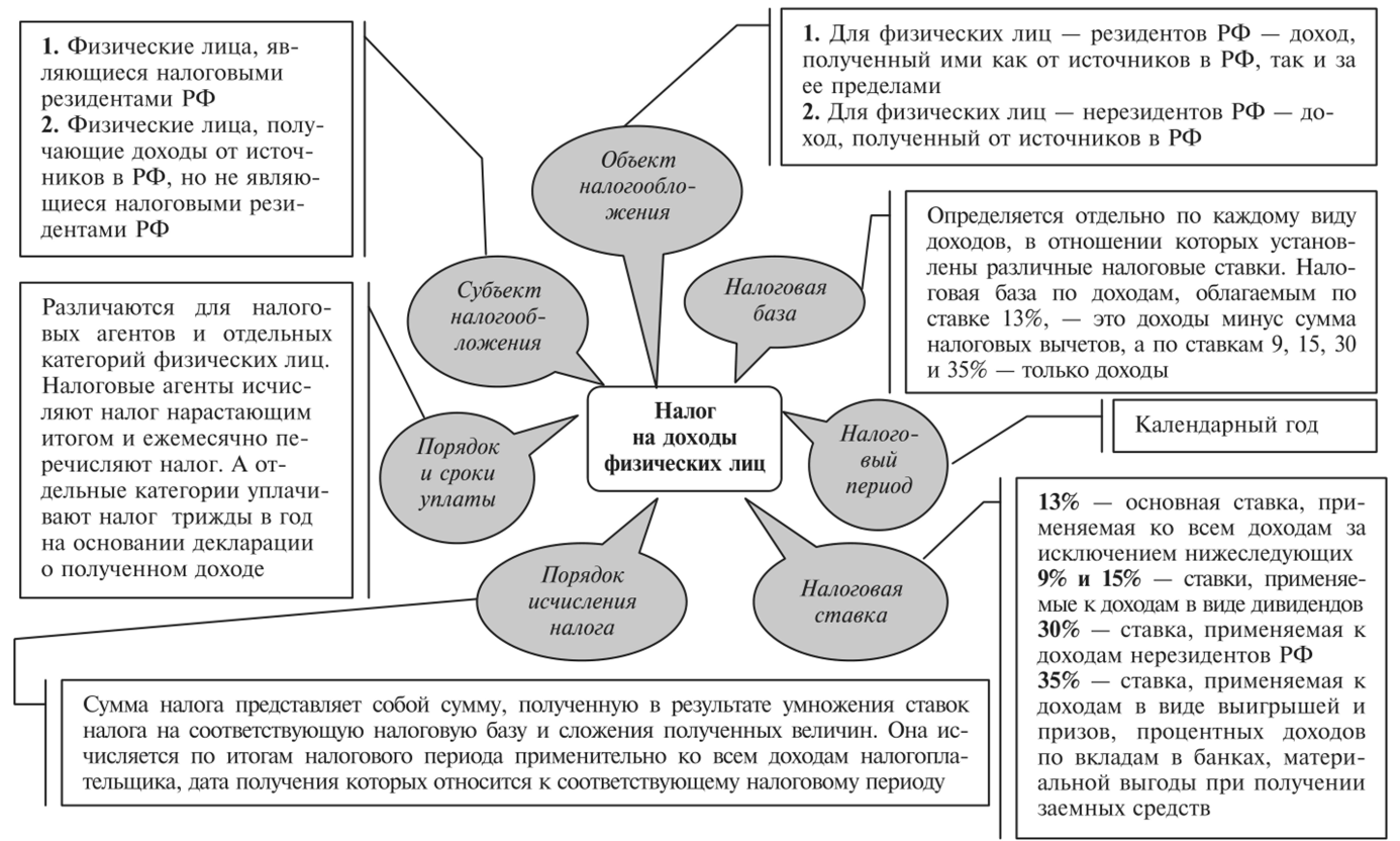 ÐÑÐ½Ð¾Ð²Ð½ÑÐµ ÑÐ»ÐµÐ¼ÐµÐ½ÑÑ ÐÐÐ¤Ð