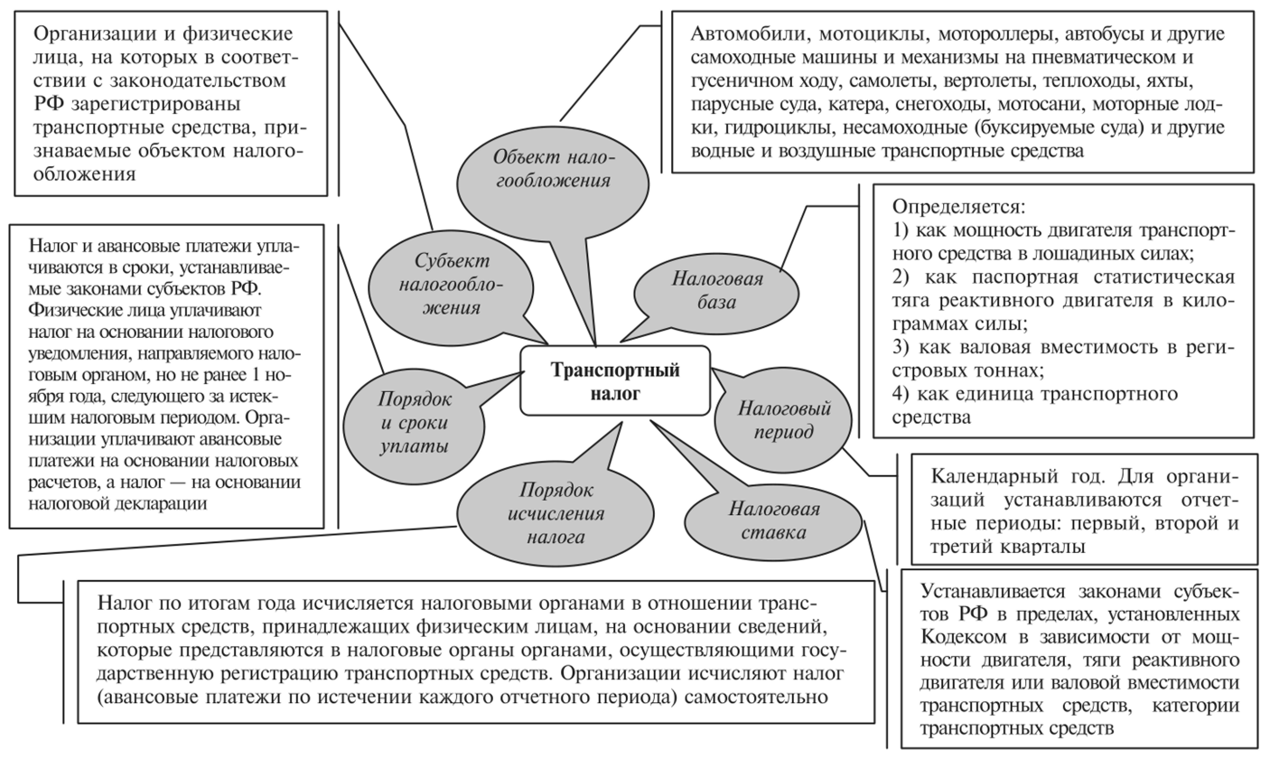 ÐÑÐ½Ð¾Ð²Ð½ÑÐµ ÑÐ»ÐµÐ¼ÐµÐ½ÑÑ ÑÑÐ°Ð½ÑÐ¿Ð¾ÑÑÐ½Ð¾Ð³Ð¾ Ð½Ð°Ð»Ð¾Ð³Ð°