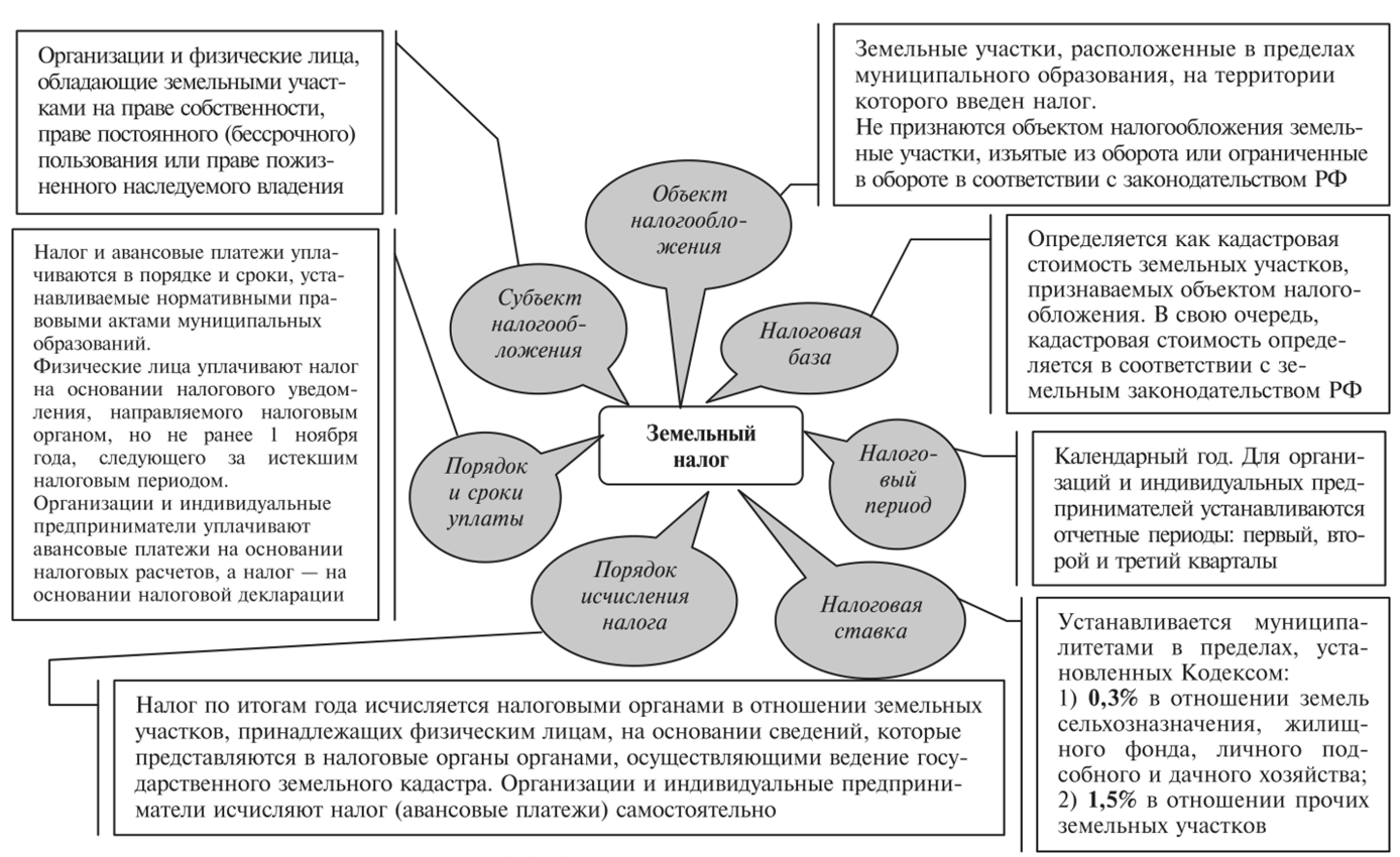 ÐÑÐ½Ð¾Ð²Ð½ÑÐµ ÑÐ»ÐµÐ¼ÐµÐ½ÑÑ Ð·ÐµÐ¼ÐµÐ»ÑÐ½Ð¾Ð³Ð¾ Ð½Ð°Ð»Ð¾Ð³Ð°