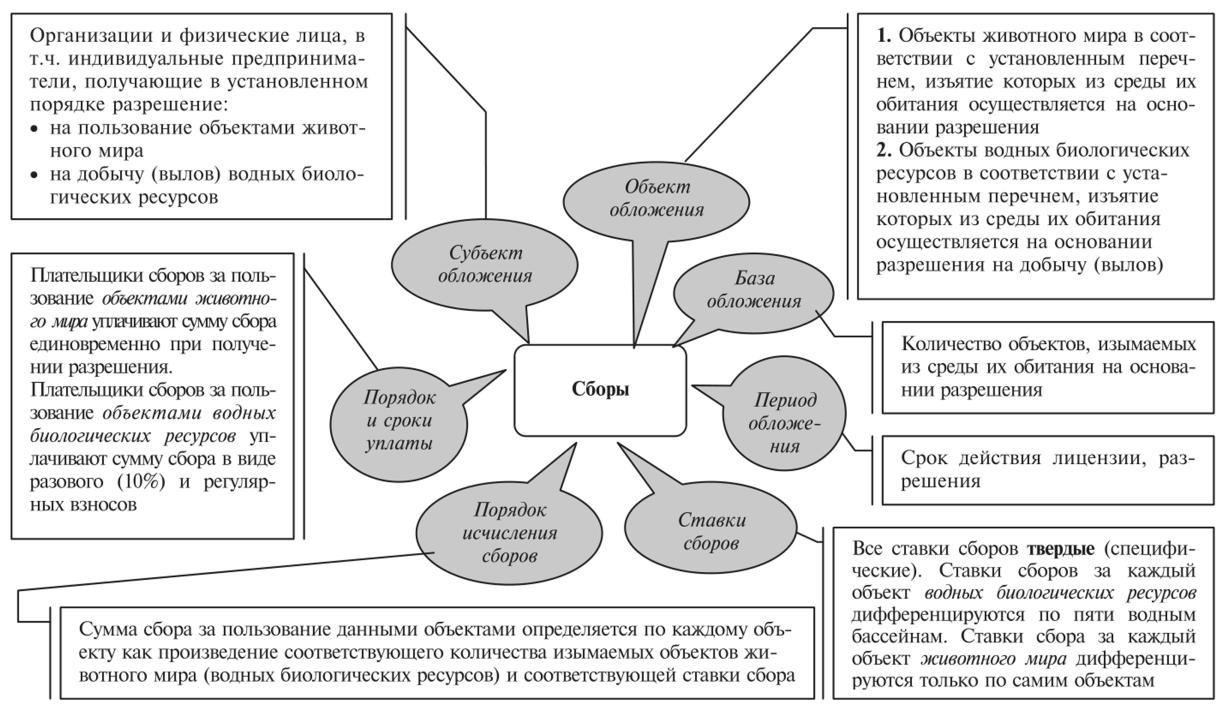 ÐÑÐ½Ð¾Ð²Ð½ÑÐµ ÑÐ»ÐµÐ¼ÐµÐ½ÑÑ ÑÐ±Ð¾ÑÐ¾Ð² Ð·Ð° Ð¿Ð¾Ð»ÑÐ·Ð¾Ð²Ð°Ð½Ð¸Ðµ Ð¾Ð±ÑÐµÐºÑÐ°Ð¼Ð¸ Ð¶Ð¸Ð²Ð¾ÑÐ½Ð¾Ð³Ð¾ Ð¼Ð¸ÑÐ° Ð¸ Ð¾Ð±ÑÐµÐºÑÐ°Ð¼Ð¸ Ð²Ð¾Ð´Ð½ÑÑ Ð±Ð¸Ð¾Ð»Ð¾Ð³Ð¸ÑÐµÑÐºÐ¸Ñ ÑÐµÑÑÑÑÐ¾Ð²