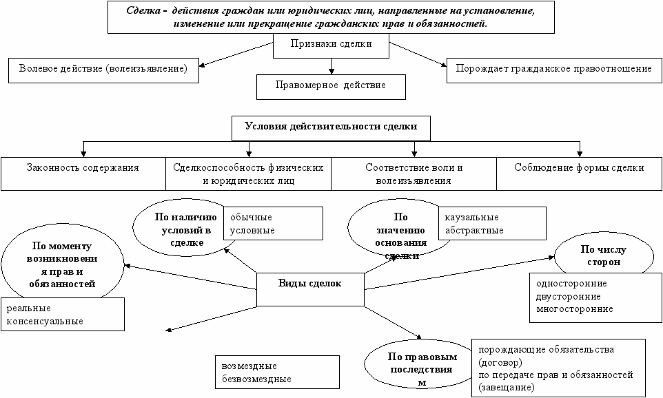 Сделки в гражданском праве презентация