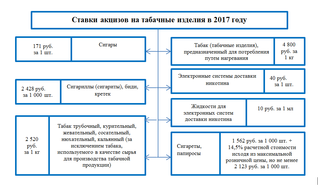 Ставки «табачных» акцизов