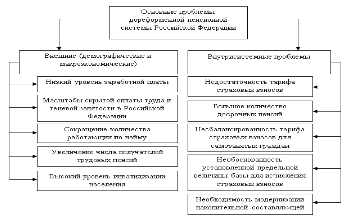 Проблемы развития пенсионной системы. Проблемы пенсионной системы. Основные проблемы пенсионного обеспечения.