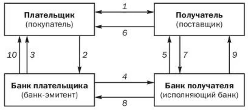 Схема документооборота по инкассо