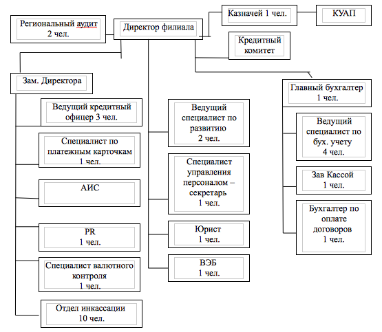 Схема организационной структуры банка тинькофф