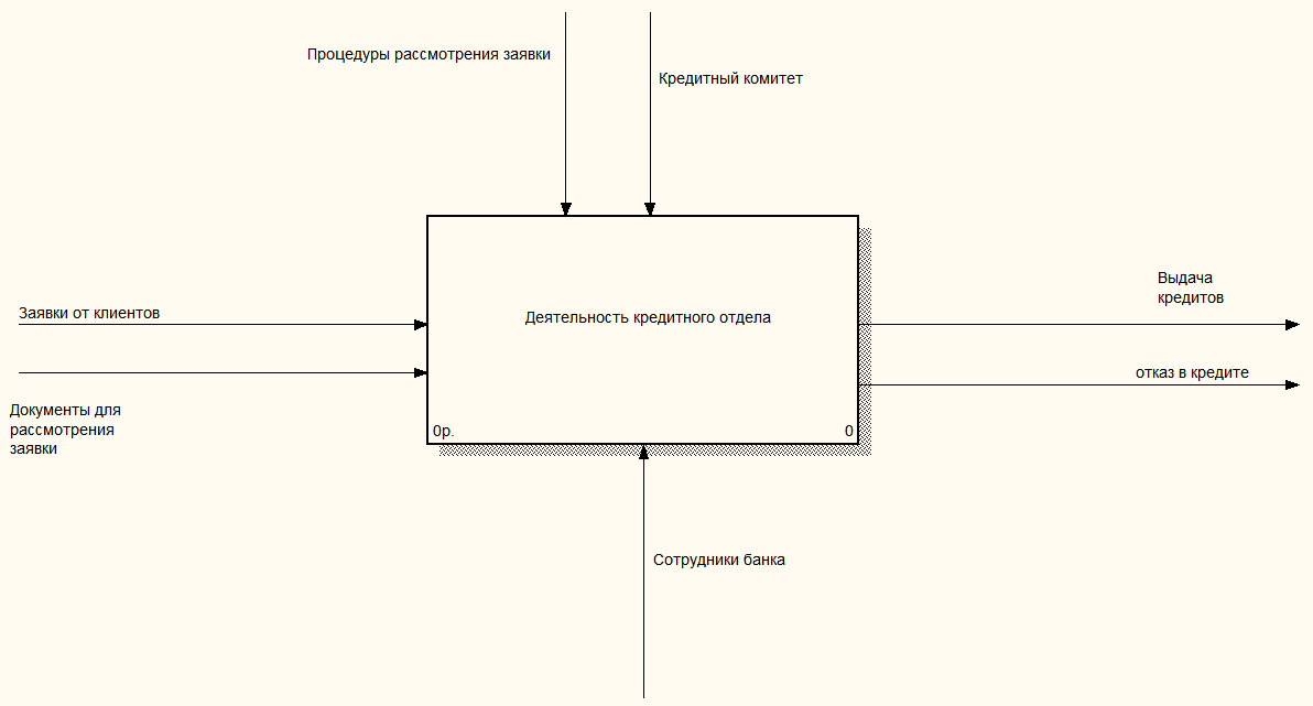 As is. Построение модели as is. Модель предметной области as is. Структура as - is. Построение модели as is пример.