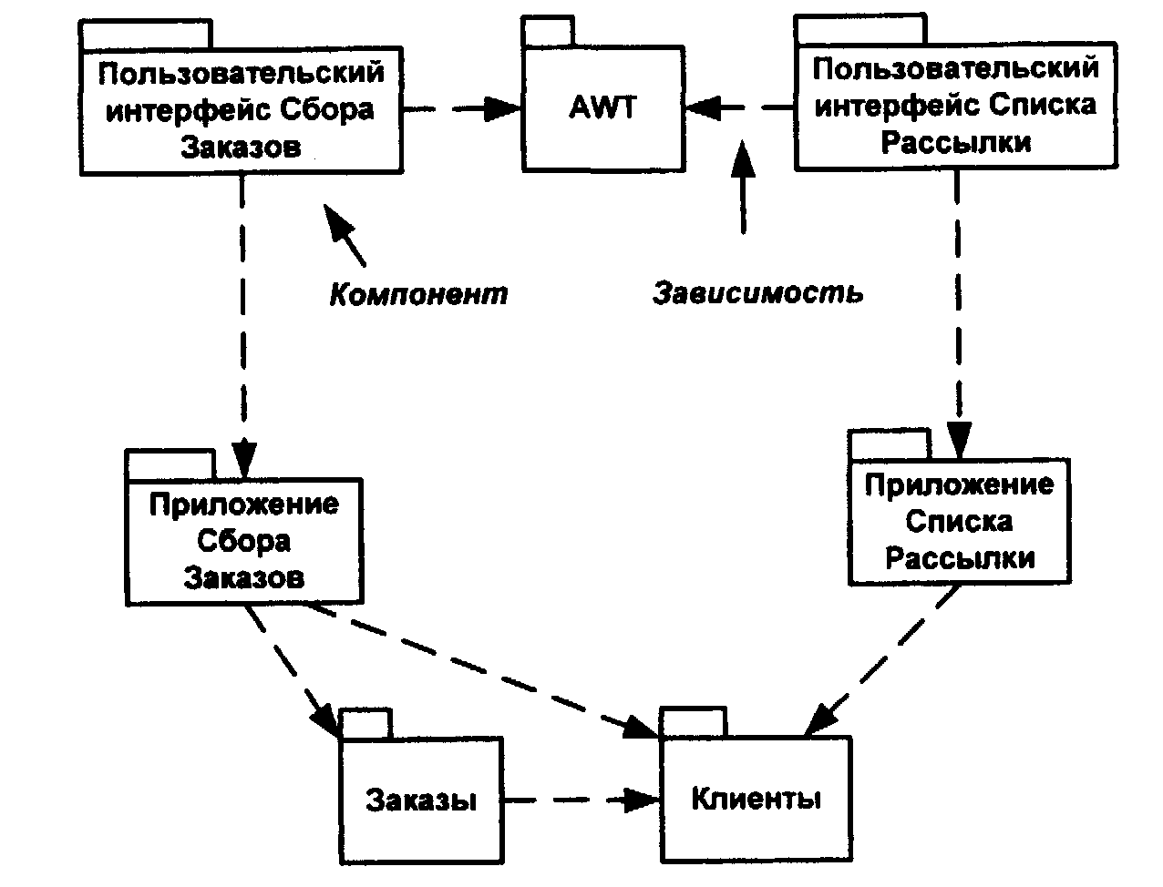 Диаграмма пакетов пример