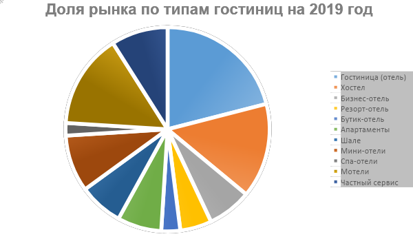 Анализ рынка гостиниц. Анализ гостиничного рынка. Доля рынка по типам гостиниц в России. Исследование рынка гостиниц.