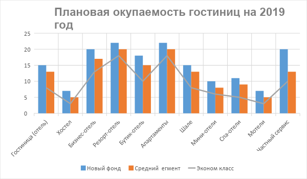 Плановая окупаемость гостиниц на 2019 год