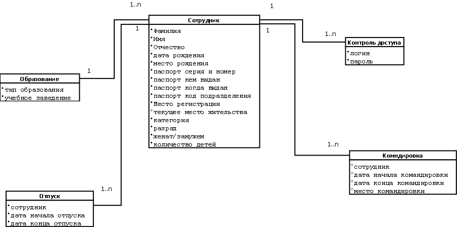 F:\Ломов(new)\C++\ДДД\Климов\Отдел кадров предметная область.png