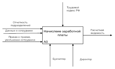 Картинки по запросу расчет заработной платы idef0