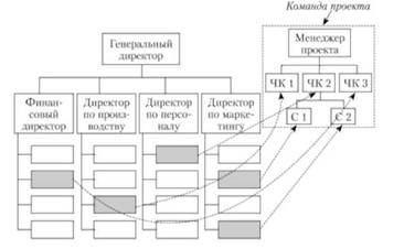 Проектная организационная структура