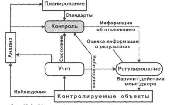 Контроль регулирование и управление проектом