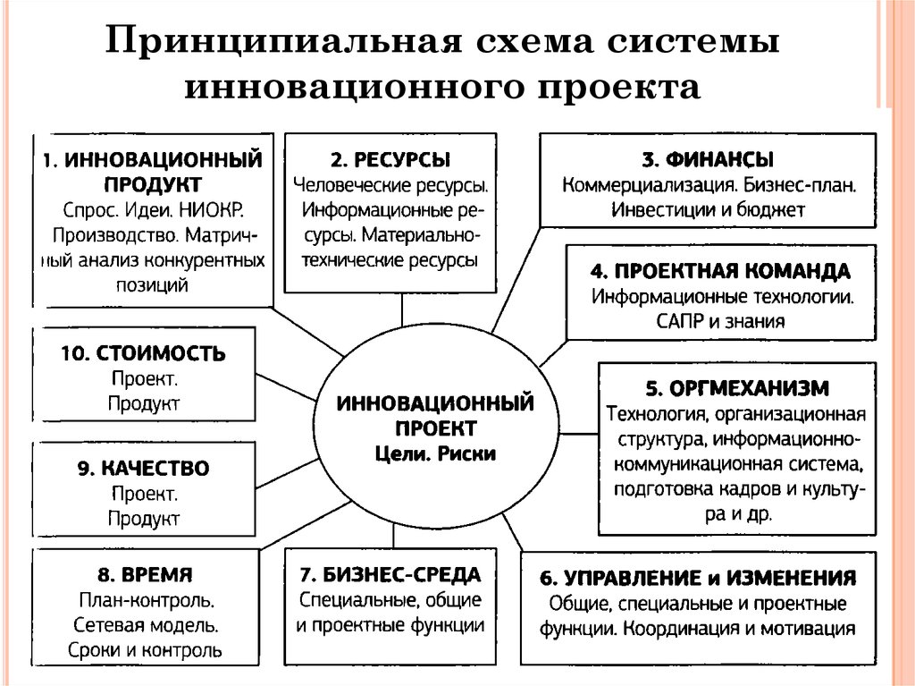 Инновационность проекта это что