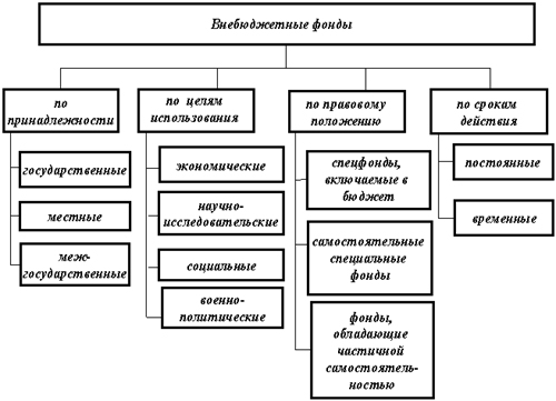 Государственные фонды. Классификация внебюджетных фондов схема. Классификация внебюджетных фондов таблица. Классификация государственных внебюджетных фондов РФ. Государственные внебюджетные фонды схема.