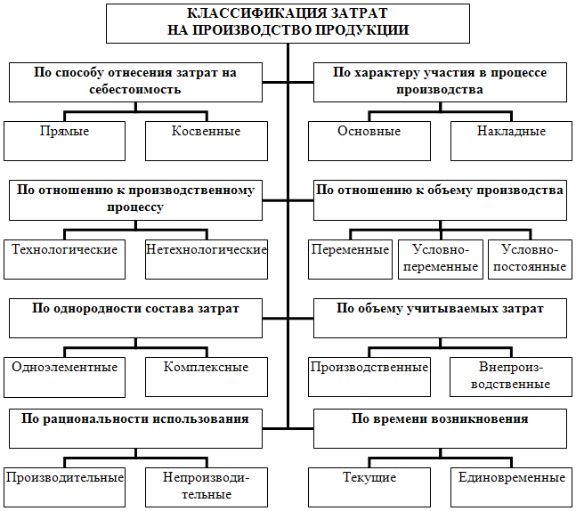 Логическая схема последовательного движения затрат производства