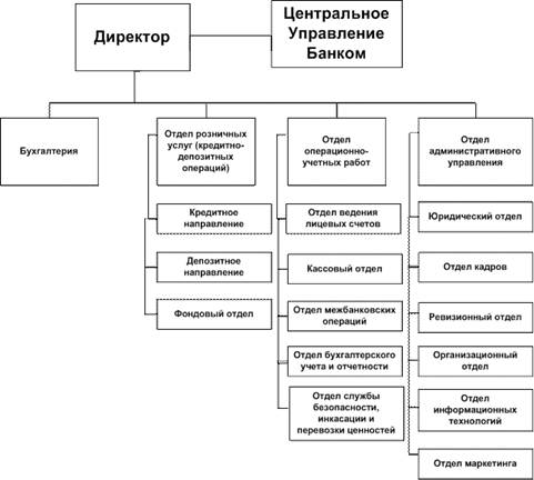 Картинки по запросу "организационная структура русфинанс банк"