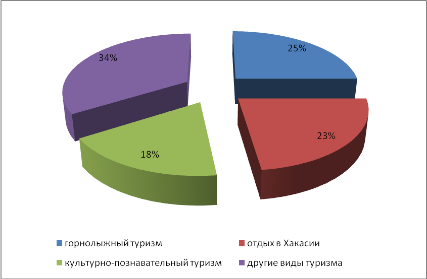 Курсовая по туризму